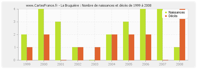 La Bruguière : Nombre de naissances et décès de 1999 à 2008